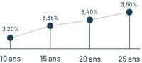La baisse des taux